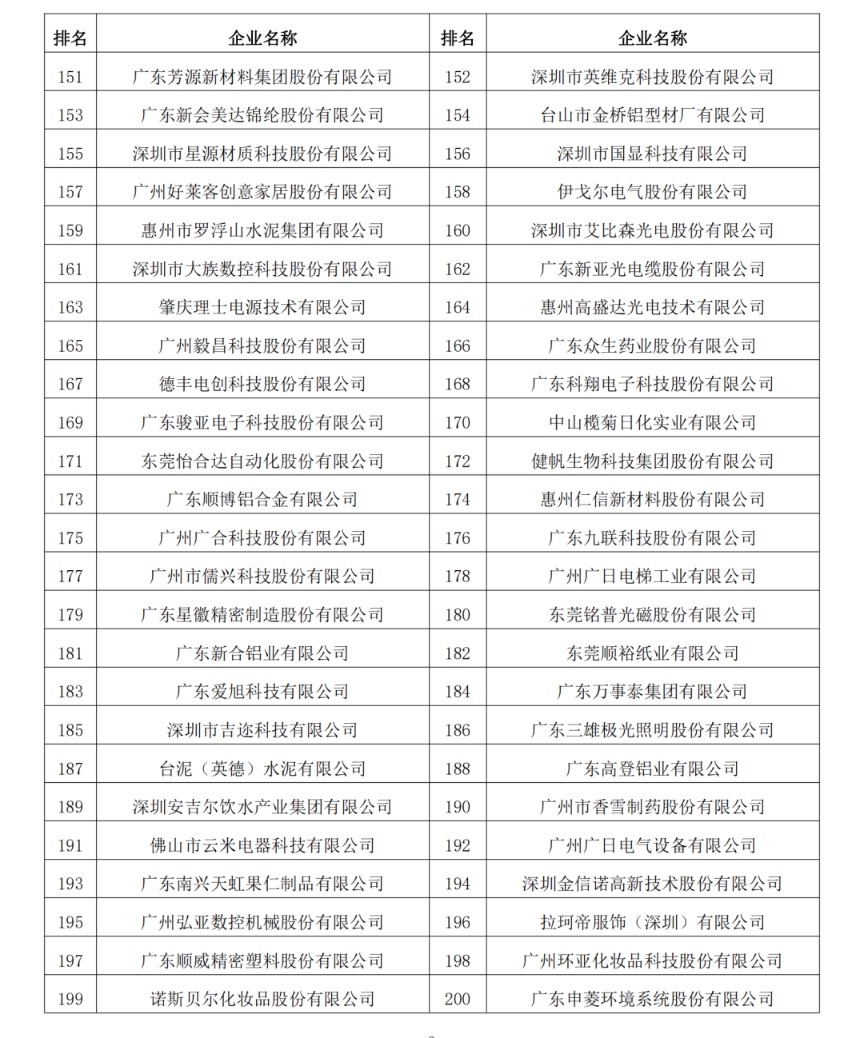 2023年度廣東制造業(yè)500強(qiáng)完整名單7