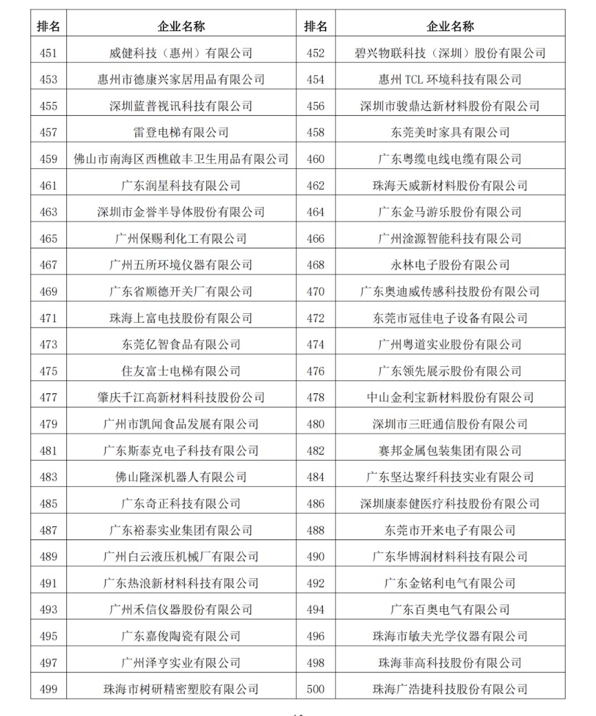 2023年度廣東制造業(yè)500強(qiáng)完整名單13